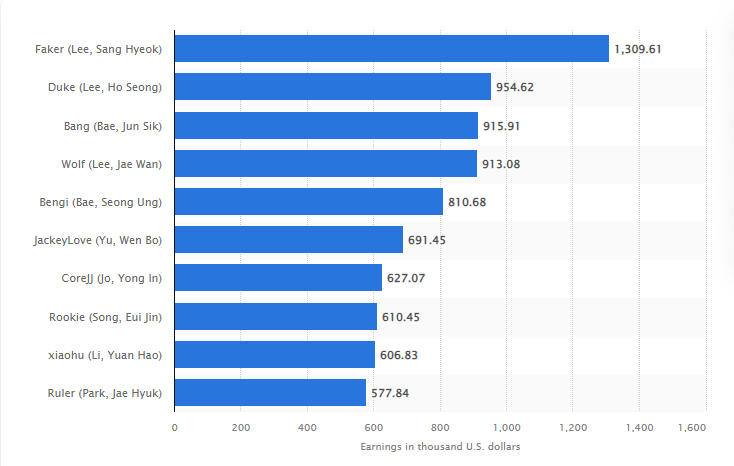 ingresos en los esports